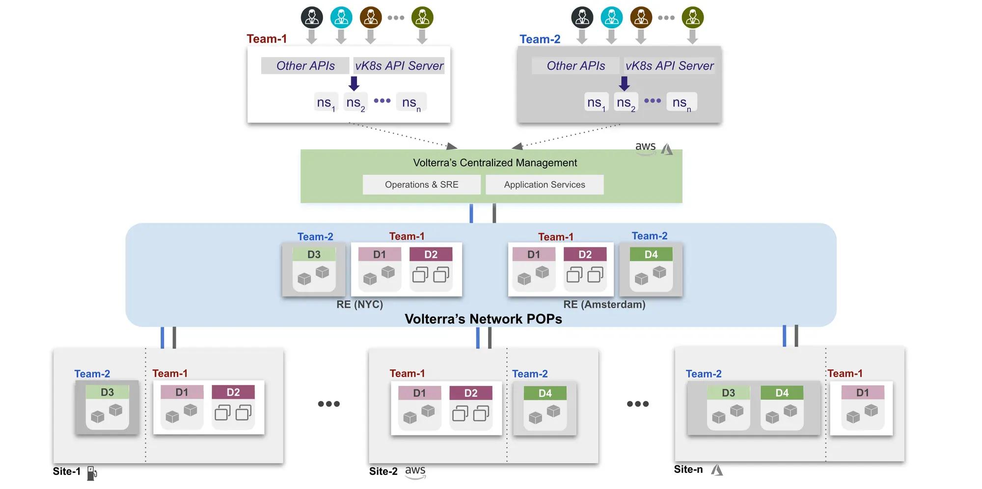Figure 2: Multi-Tenancy and Multi-Cluster