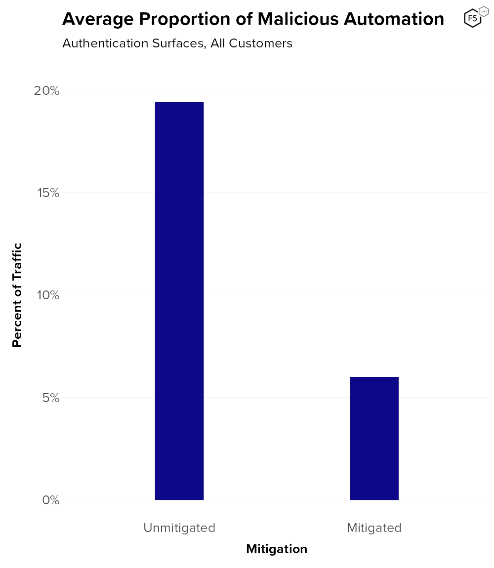 average proportion of malicious automation