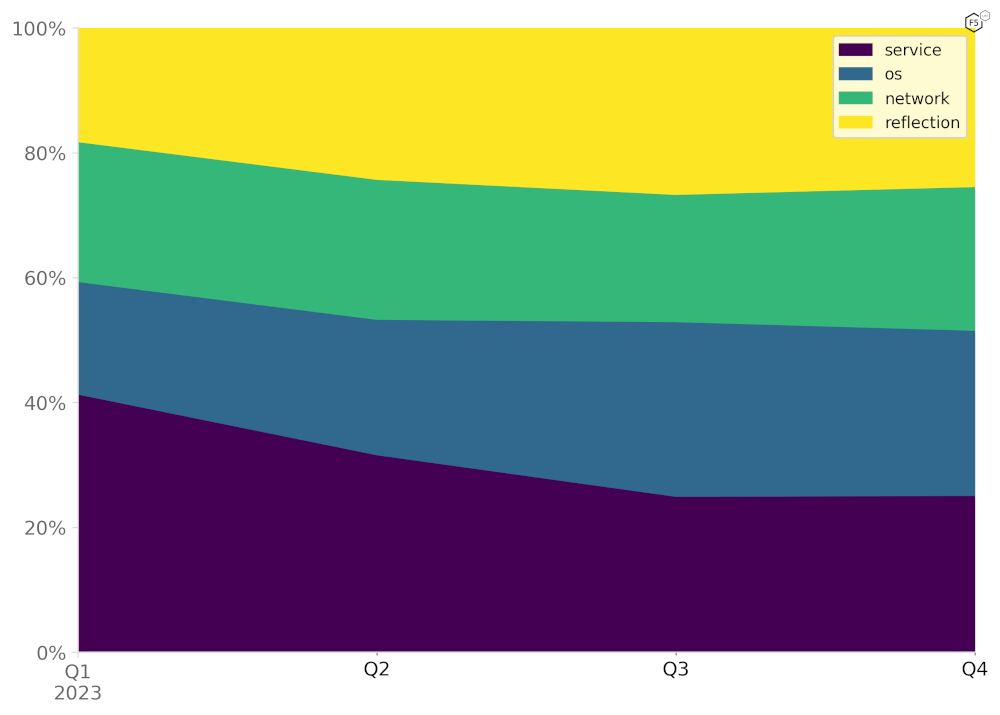 Figure 10: MITRE ATT&CK categorization for attacks throughout 2023
