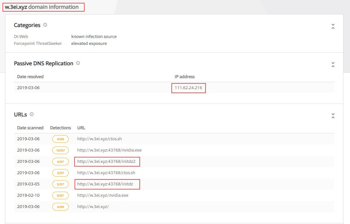 Figure 8. Files listed by VirusTotal under the w.3ei.xyz domain