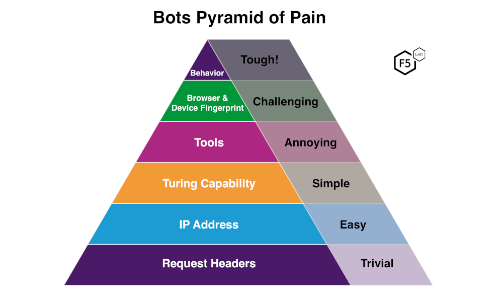 A Pyramid of Pain for defending websites and APIs against automated bots.