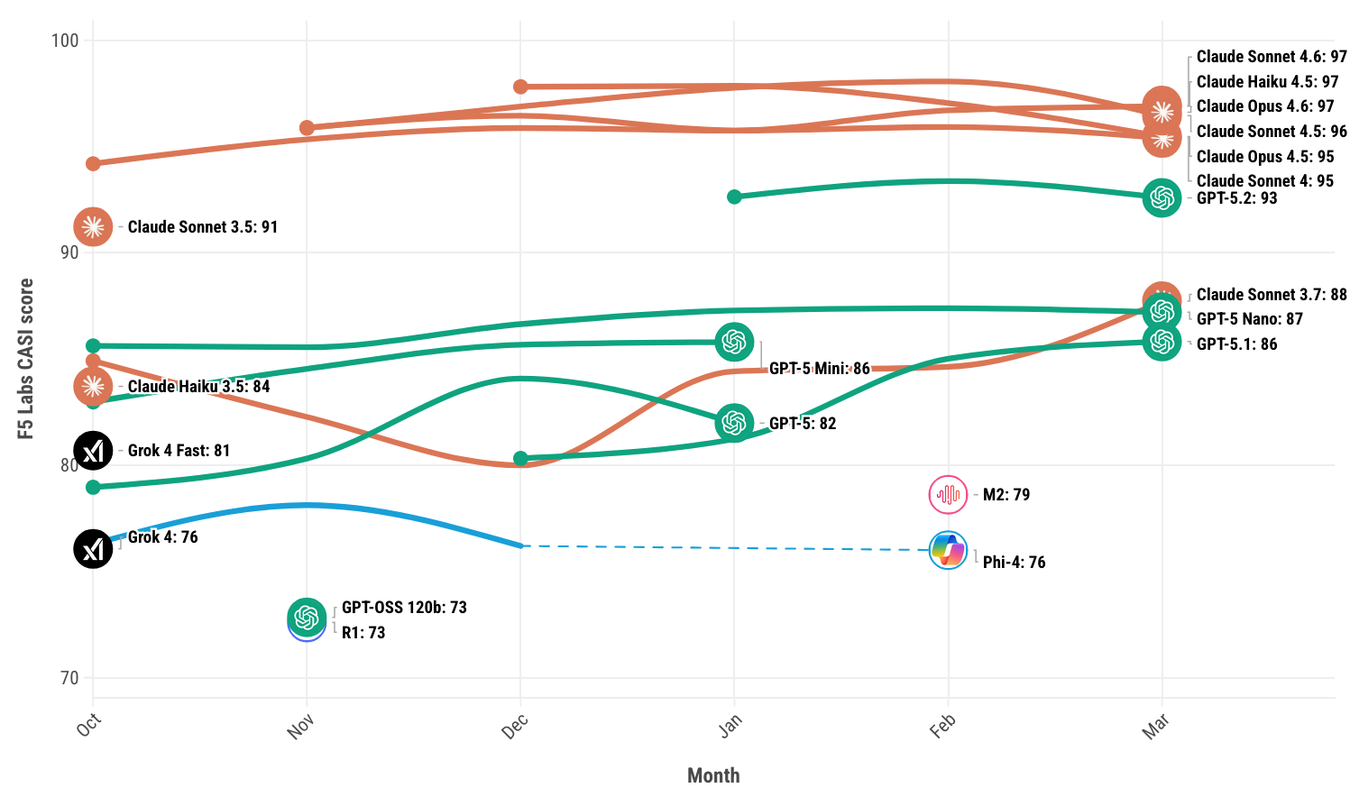 A line chart showing the changes in CASI scores for various AI models over the past 6 months.