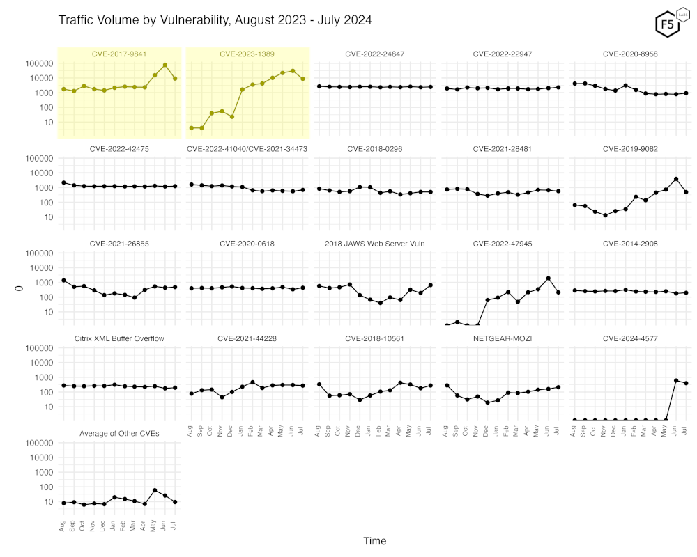 Figure 3. Traffic volume by vulnerability. This view accentuates the recent changes in both CVE-2023-1389 and CVE-2017-9841.
