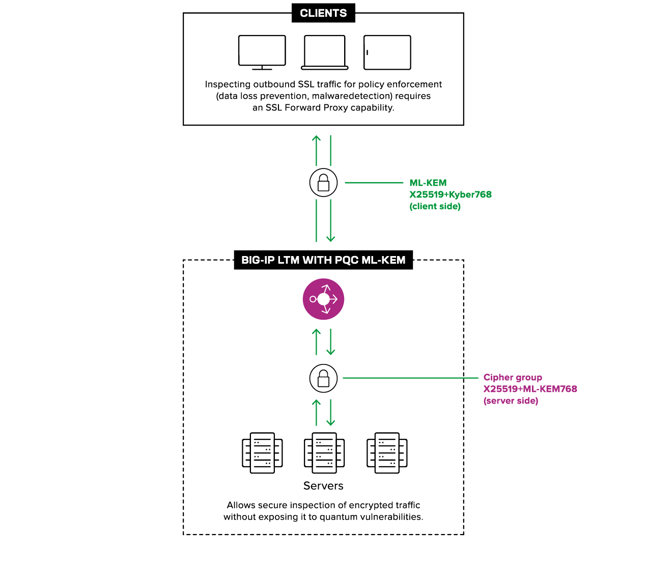 Architecture diagram of BIG-IP LTM using post-quantum cryptography to secure traffic between clients and servers.