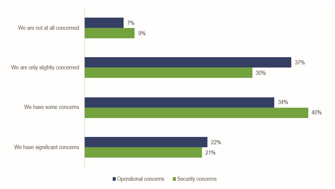 Figure 1: Level of Operational and Security Concerns for Implementing TLS 1.3 Figure 1