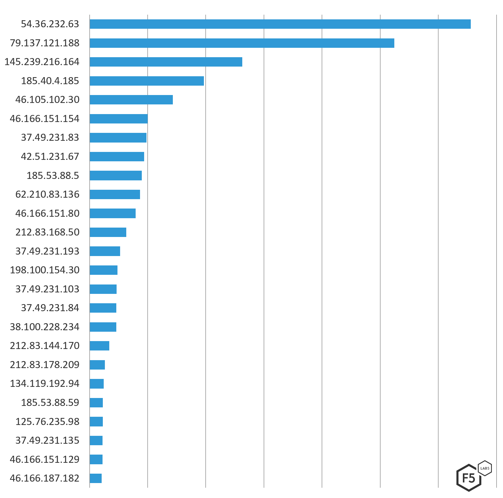 Figure 7: Top 25 attacking IP addresses by count of attacks