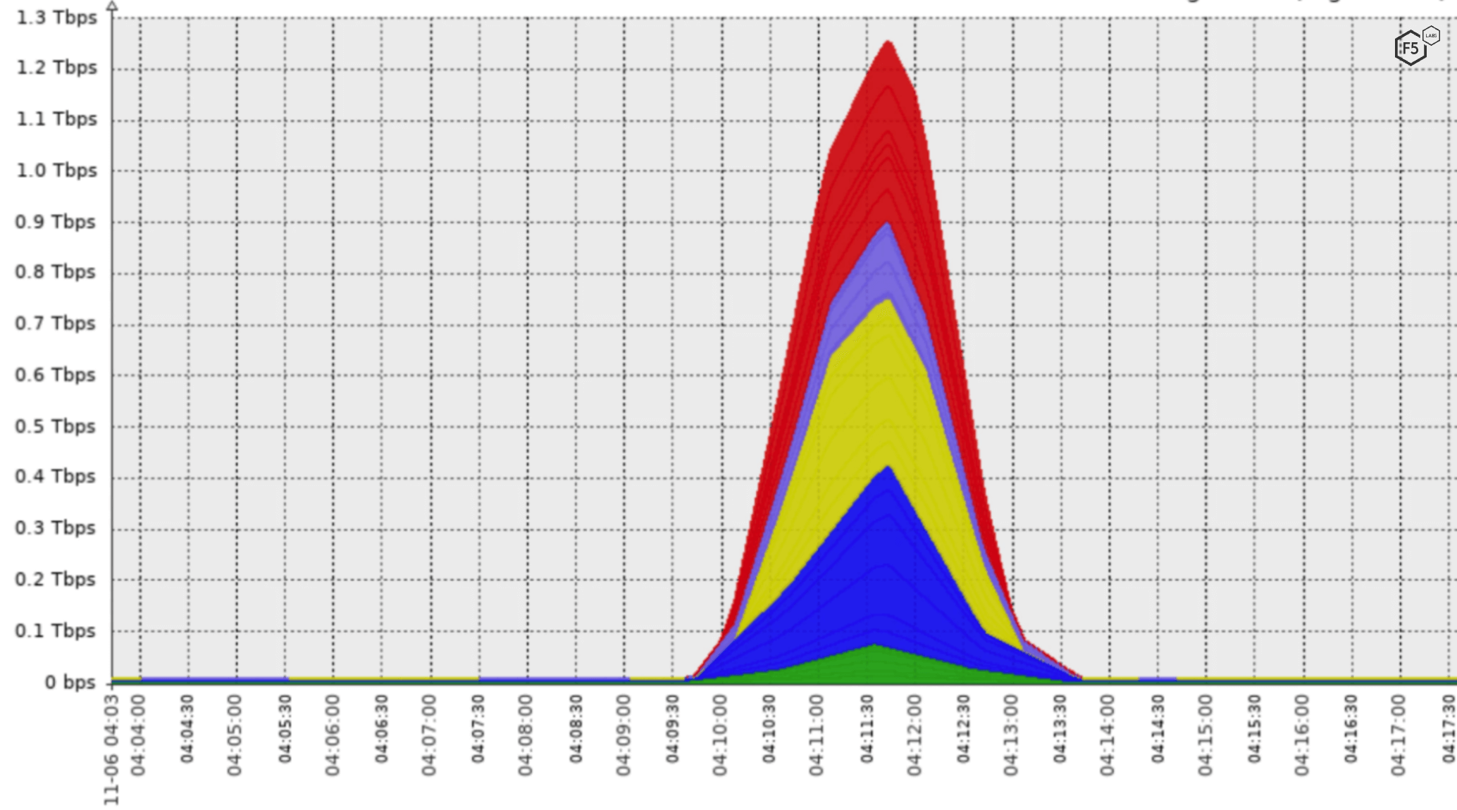 Graph of DDoS attack traffic from Silverline showing the November 2021 1.4 Tbps attack.