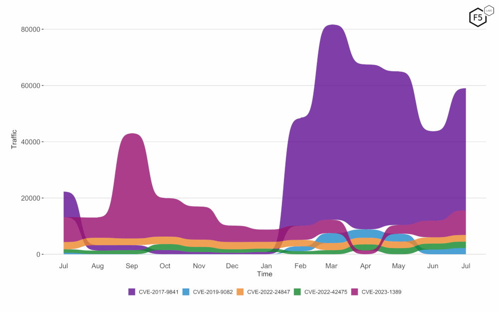 Twelve-month bump plot of the top 5 CVEs. Note the continuing prevalence of CVE-2017-9841 and the recent increase in CVE-2023-1389.