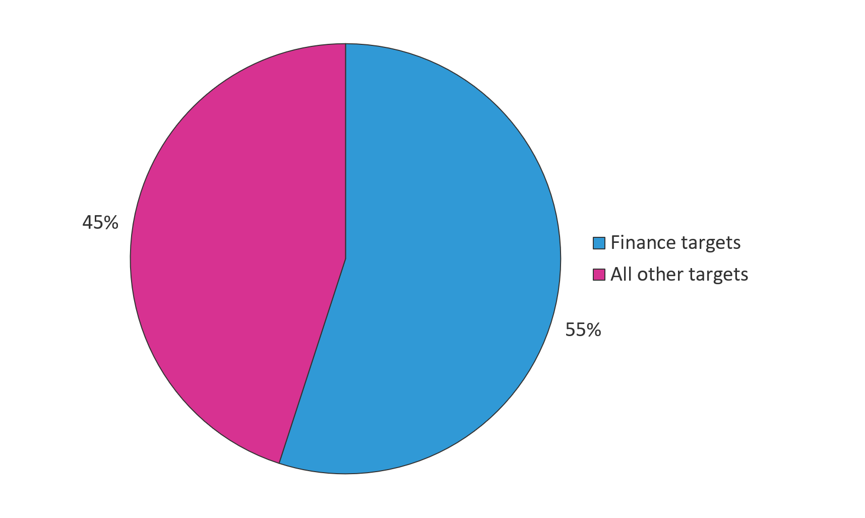 Figure 17: Industry breakdown of the top 20 growing targets from September 2018 to October 2018 (Source: Webroot)