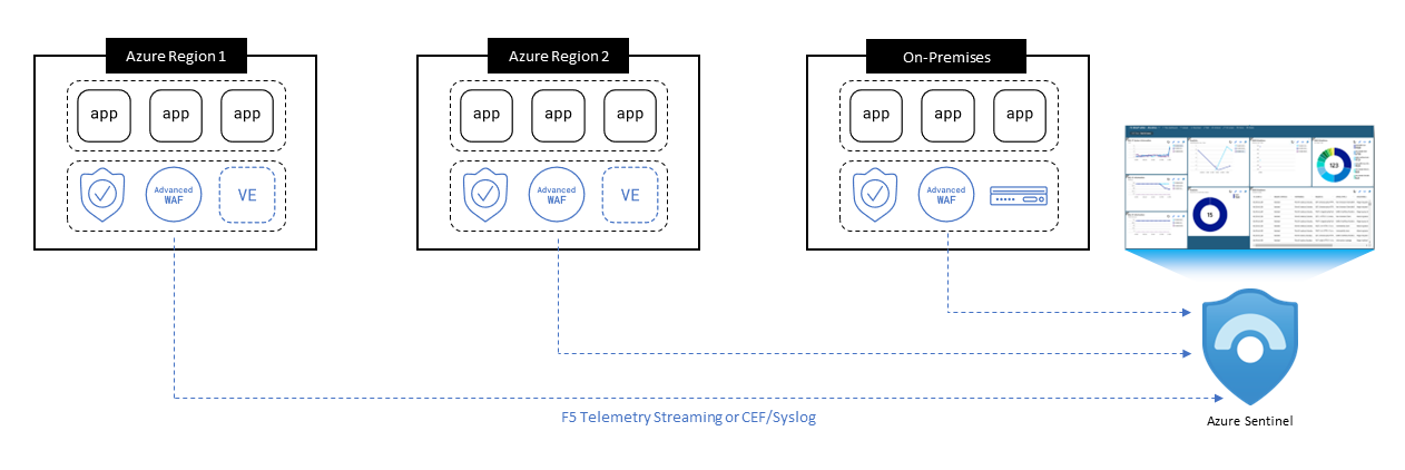 Figure 3: Aggregating distributed BIG-IP Advanced WAF data and alerts within Azure Sentinel