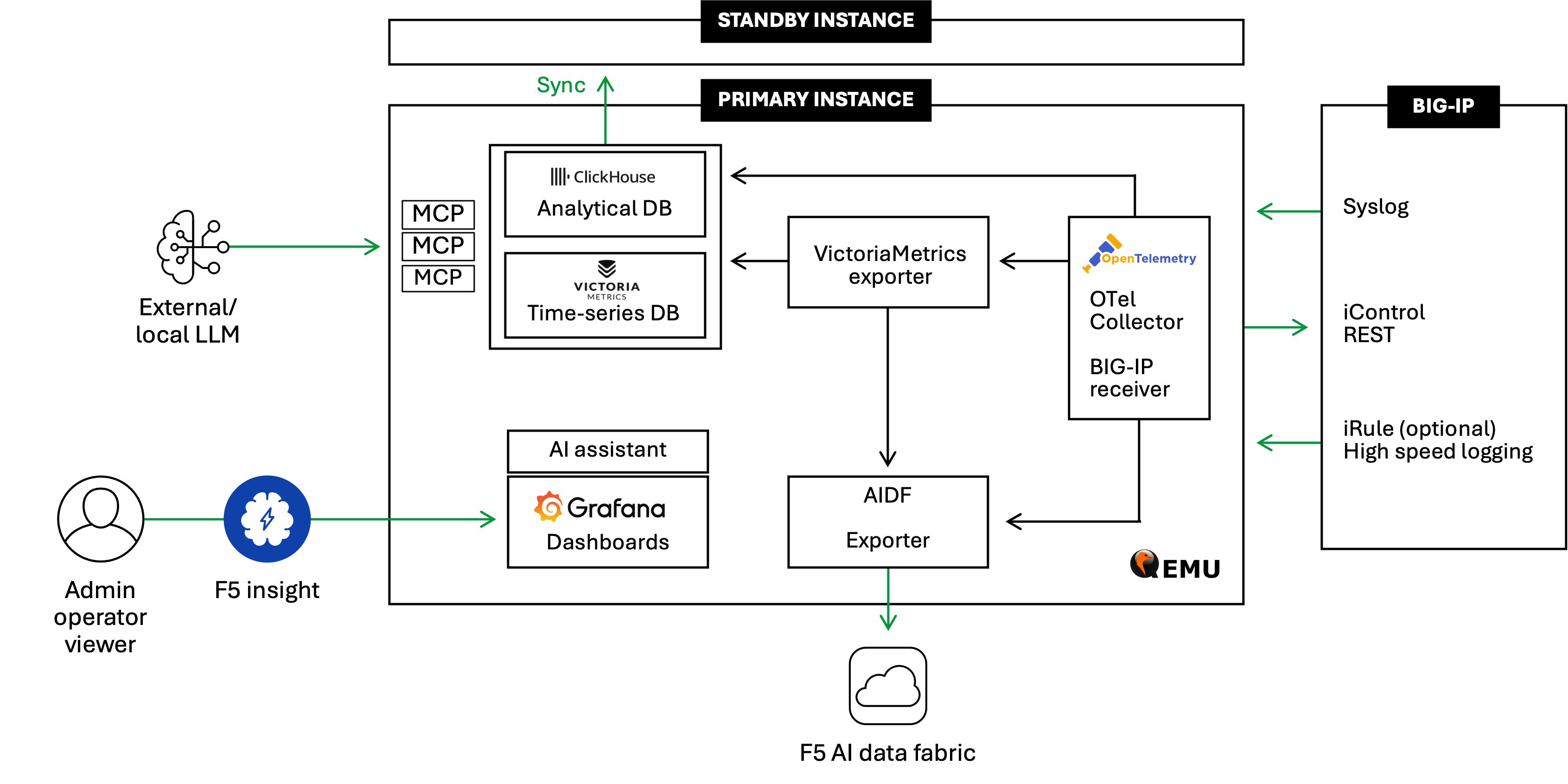 BIG-IP、プライマリおよびスタンバイのインスタンス、Grafana、OpenTelemetry、ClickHouseなどの監視ツール間のテレメトリデータの流れを示すアーキテクチャ図。