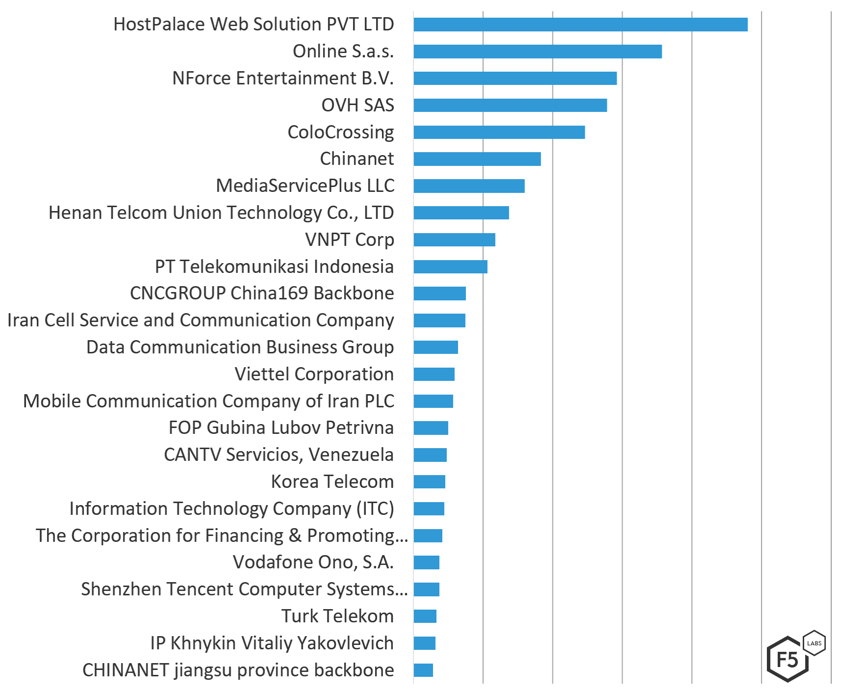 Figure 3. Top 25 Attacking ASNs by attack count