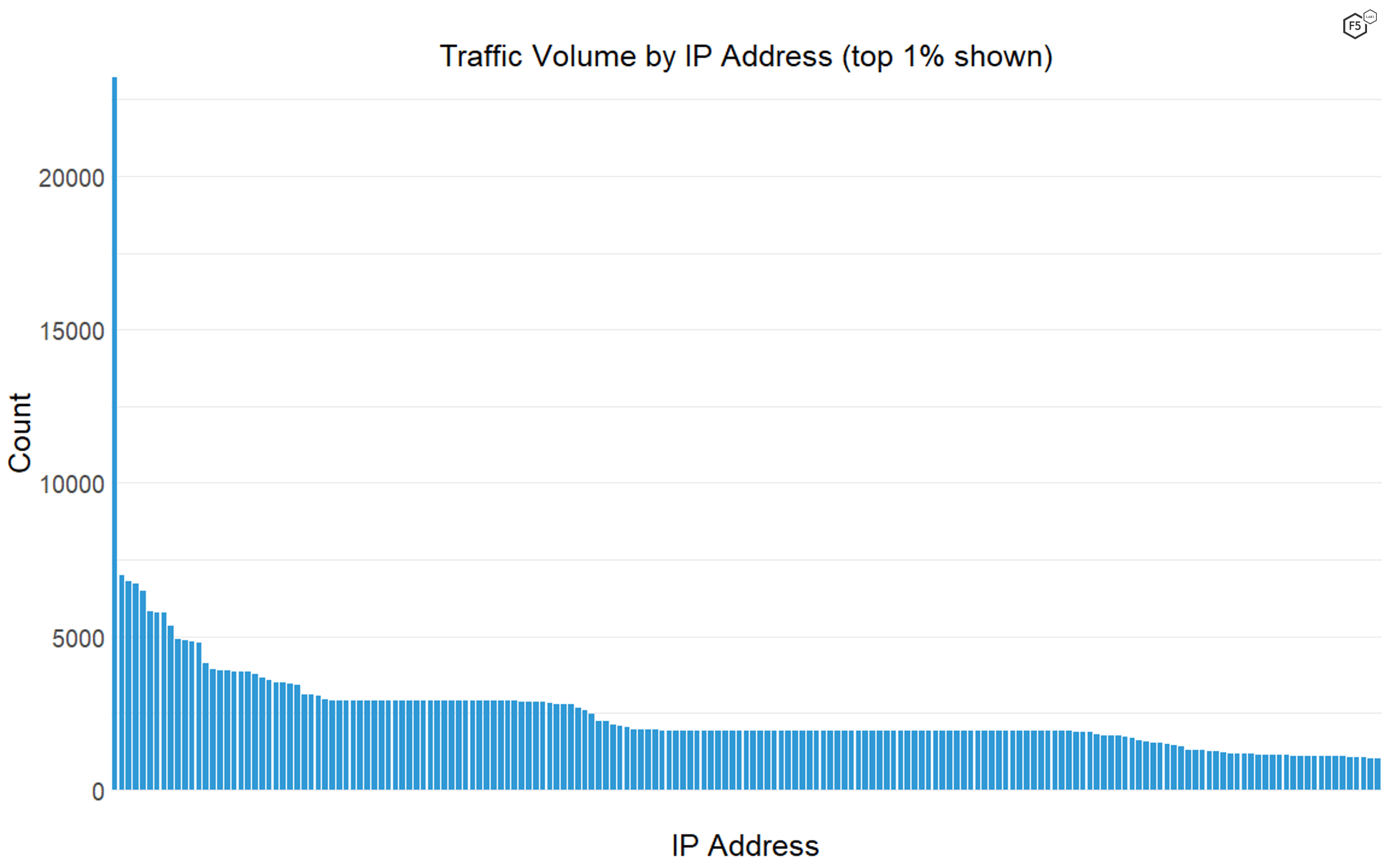 Figure 2. The distribution of traffic volume by IP address. One single IP address, associated with malicious activity from Russia, showed up in the data more than three times as often as the next most common IP address.