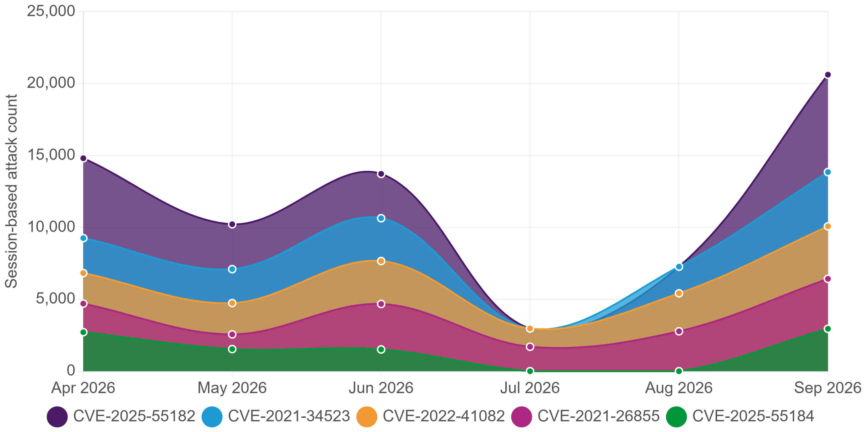 Stacked line chart illustrating session attack trends for the top five exploited CVEs from April through September 2026.