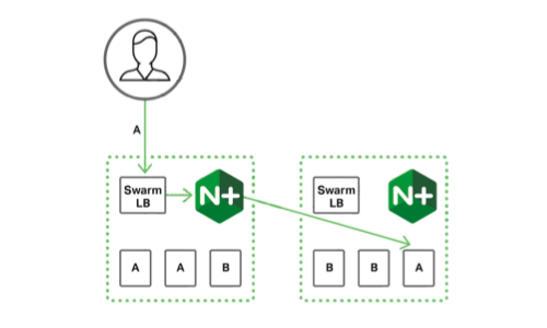 Docker Swarm Load Balancing with NGINX and NGINX Plus