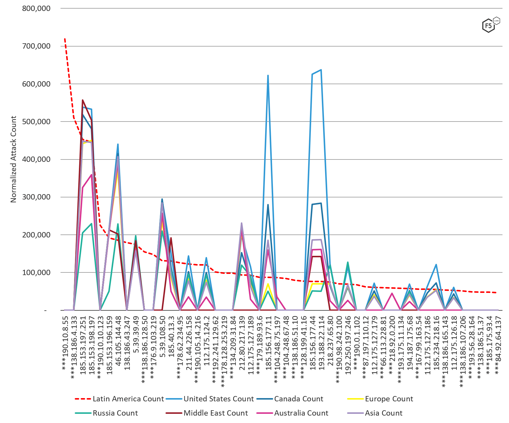 Figure 6: Normalized attack count by IP by region, August through October 2019