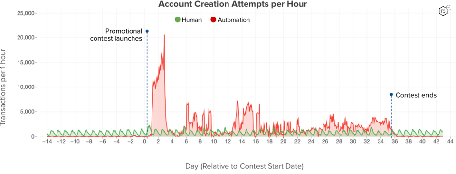 Figure 2: Web traffic attempting account creation transactions across a period that includes the promotional contest. While a small spike of customers created accounts immediately after the contest was announced, it took a few hours for fake account creation bots to follow suit.