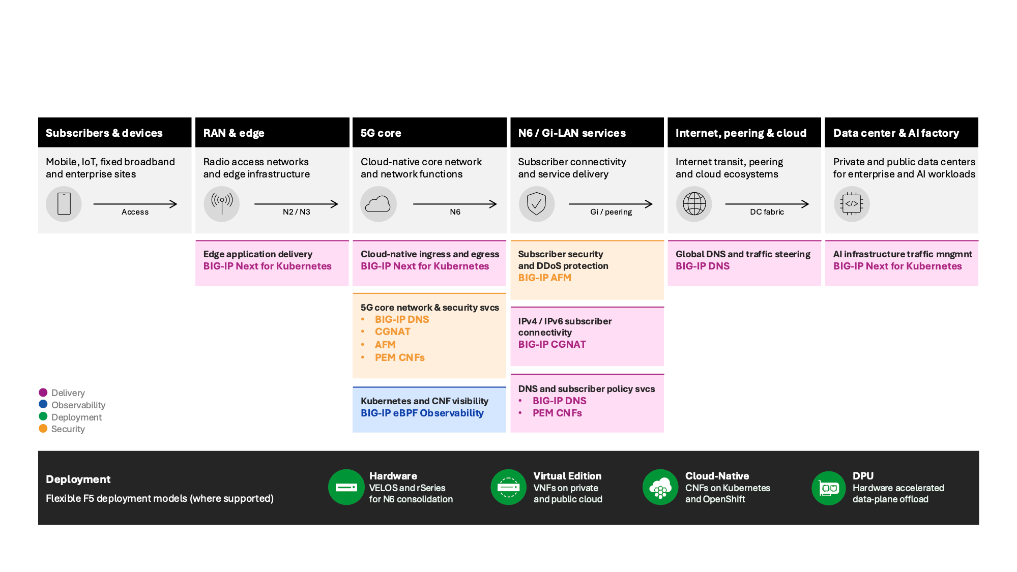 Where F5 fits in the service provider network