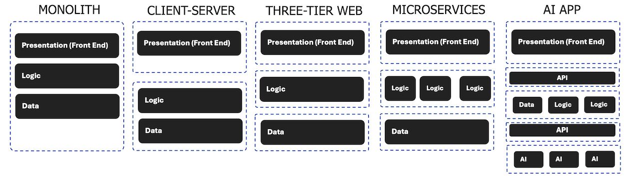 app arch evolution