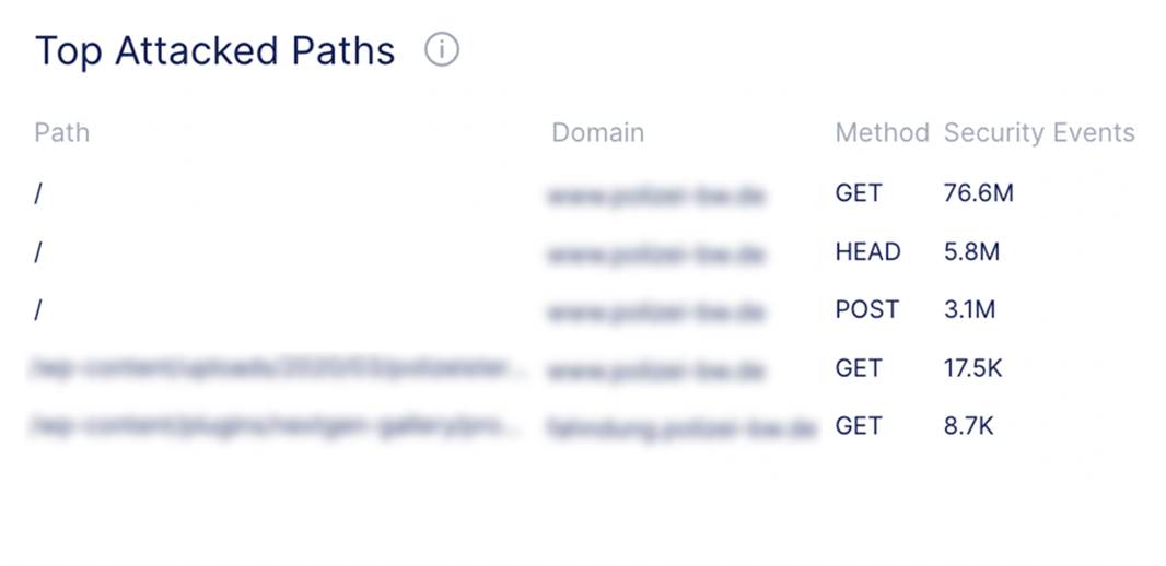 Different HTTP method and URL combinations targeted during the attack.