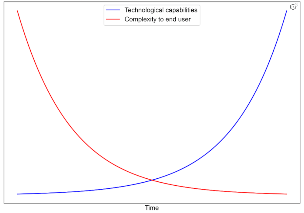 Figure 1: Comparing technology with its ease of use.