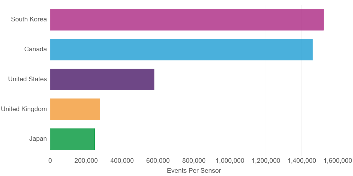 Horizontal bar chart showing the top five target countries by attack events per sensor, with South Korea and Canada leading by a significant margin over the United States, United Kingdom, and Japan. The accompanying text notes each country faces a distinct attack profile, from directory traversal in South Korea to the rapid weaponization of new exploits against Canada.