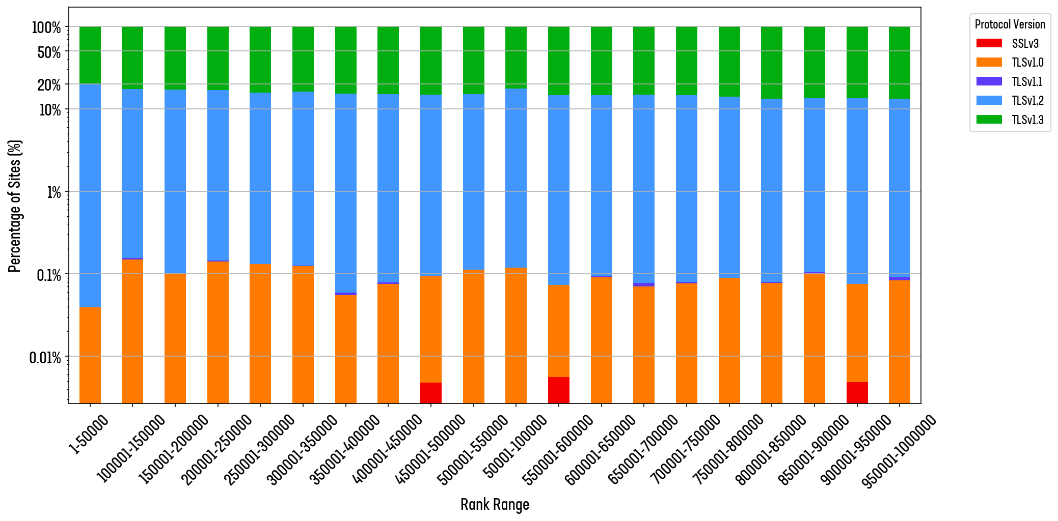 Figure 13: Histogram (logarithmic y-axis) the distribution of TLS version preference across the top 1M site