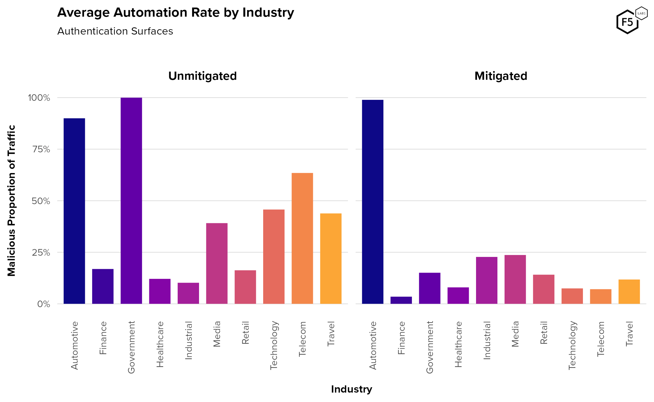 average automation rate by industry