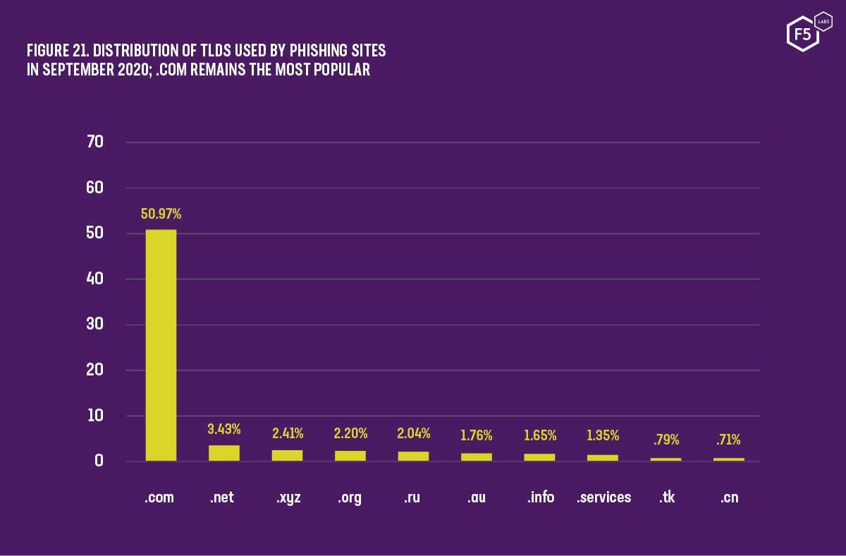 Statistics showing the global distribution of top-level domains