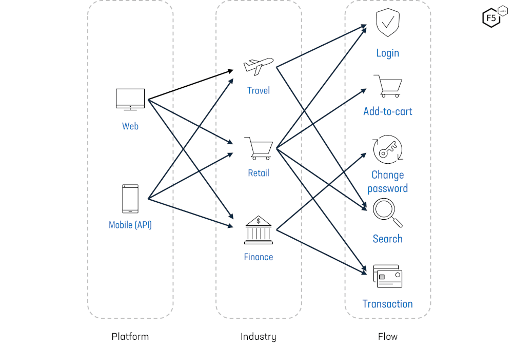 The interaction between Platforms, Industry, and Flows.