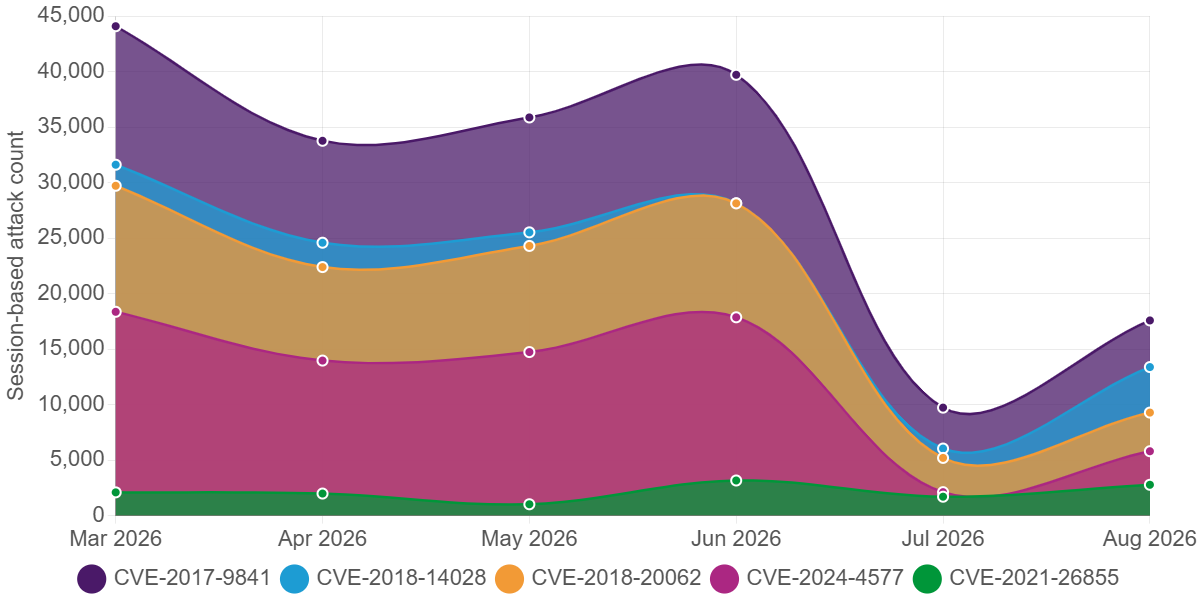Stacked line chart illustrating session attack trends for the top five exploited CVEs from late 2025 through August 2026, showing steep declines for CVE-2017-9841 and CVE-2018-20062 alongside an August surge in CVE-2018-14028.