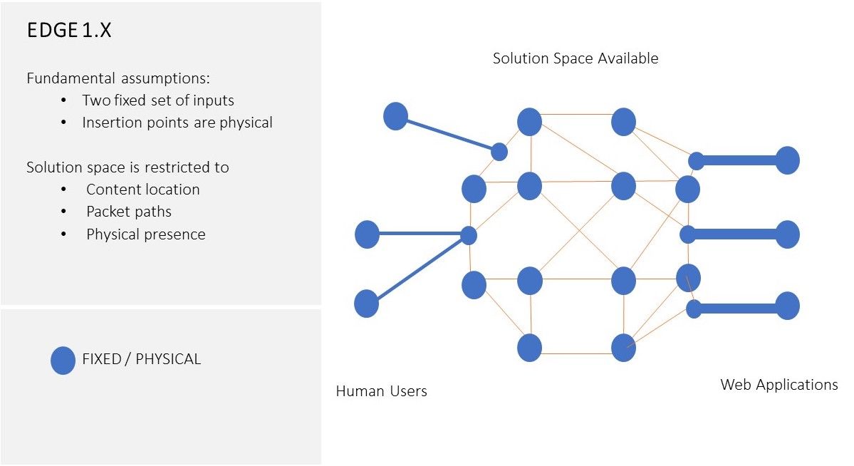 Fig.1 Edge 1.x Architecture Solutions Space Fig.1 Edge 1.x Architecture Solutions Space