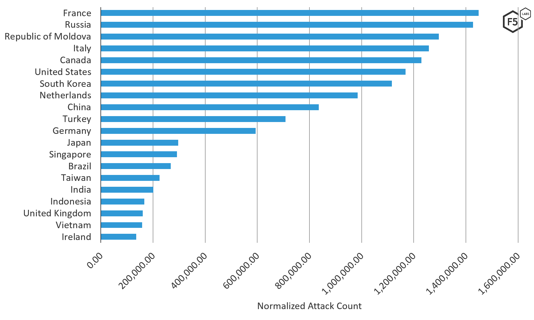 Figure 2. Top 20 source traffic countries (on a normalized scale) of attacks targeting Middle Eastern systems, August through October 2019