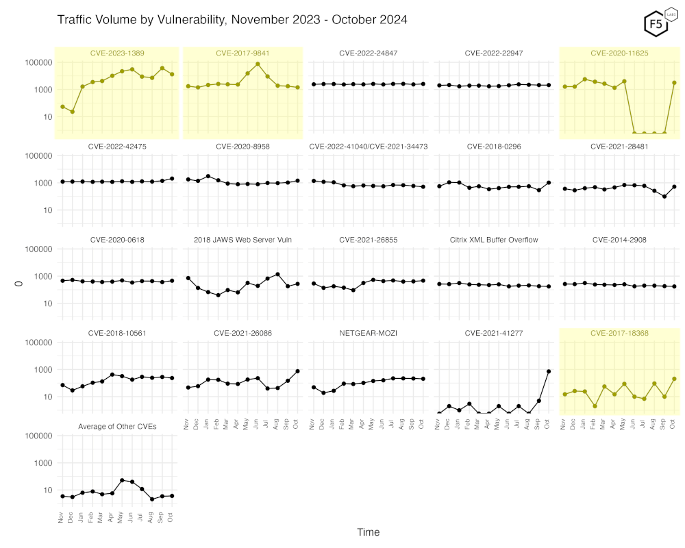 Figure 3. Traffic volume by vulnerability. This view accentuates the recent changes in both CVE-2023-1389 and CVE-2017-9841, well as the increase in scanning for CVE-2020-11625 and CVE-2017-18368.