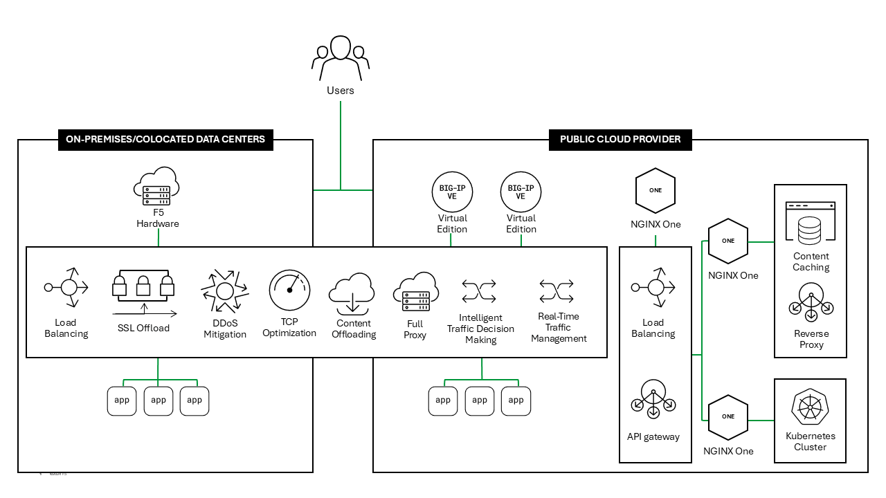 Diagram - Accelerating Application Performance