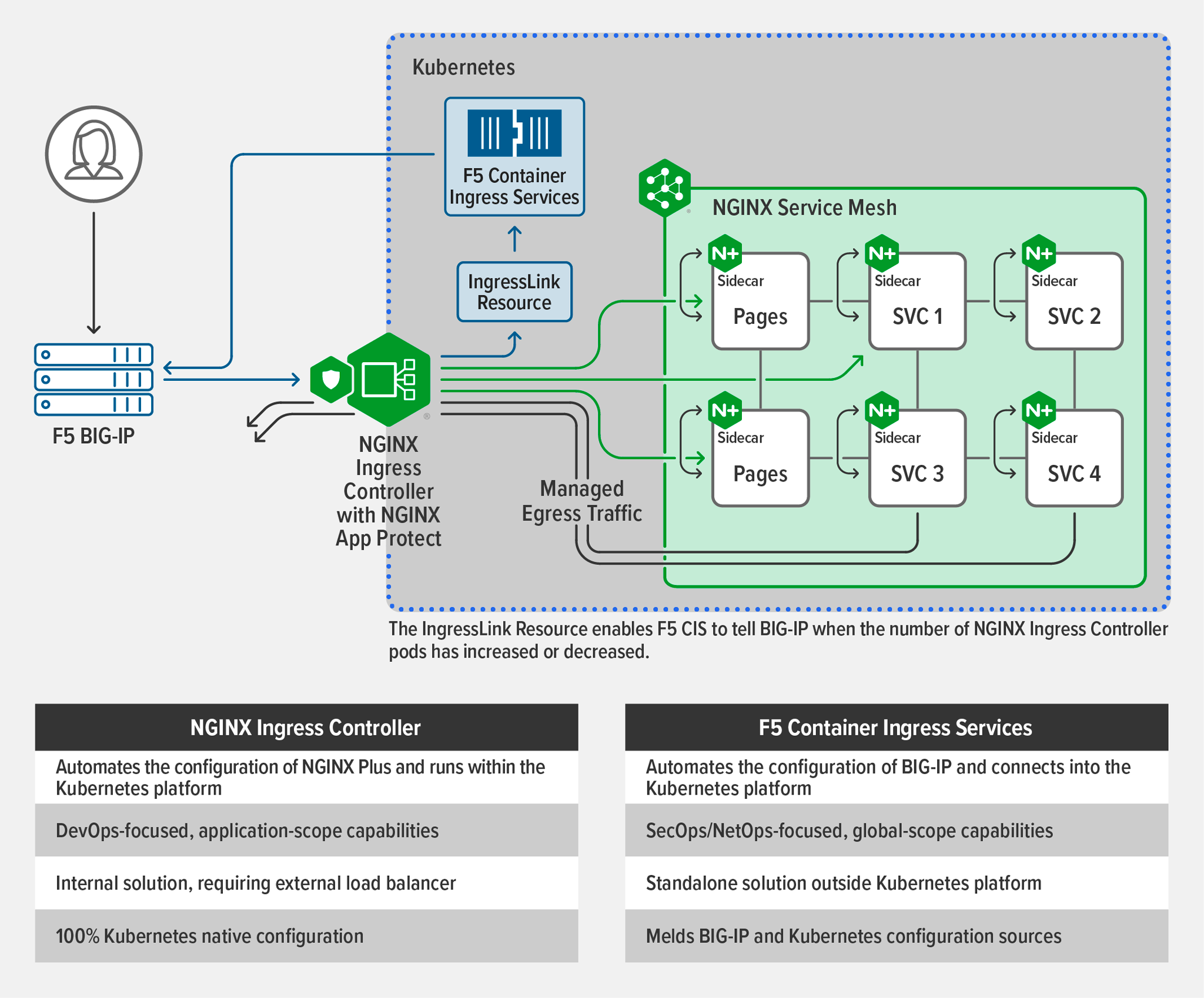 Topology diagram of F5 BIG-IP and F5 NGINX Ingress Controller deployed in the same Kubernetes environment with F5 Container Ingress Services
