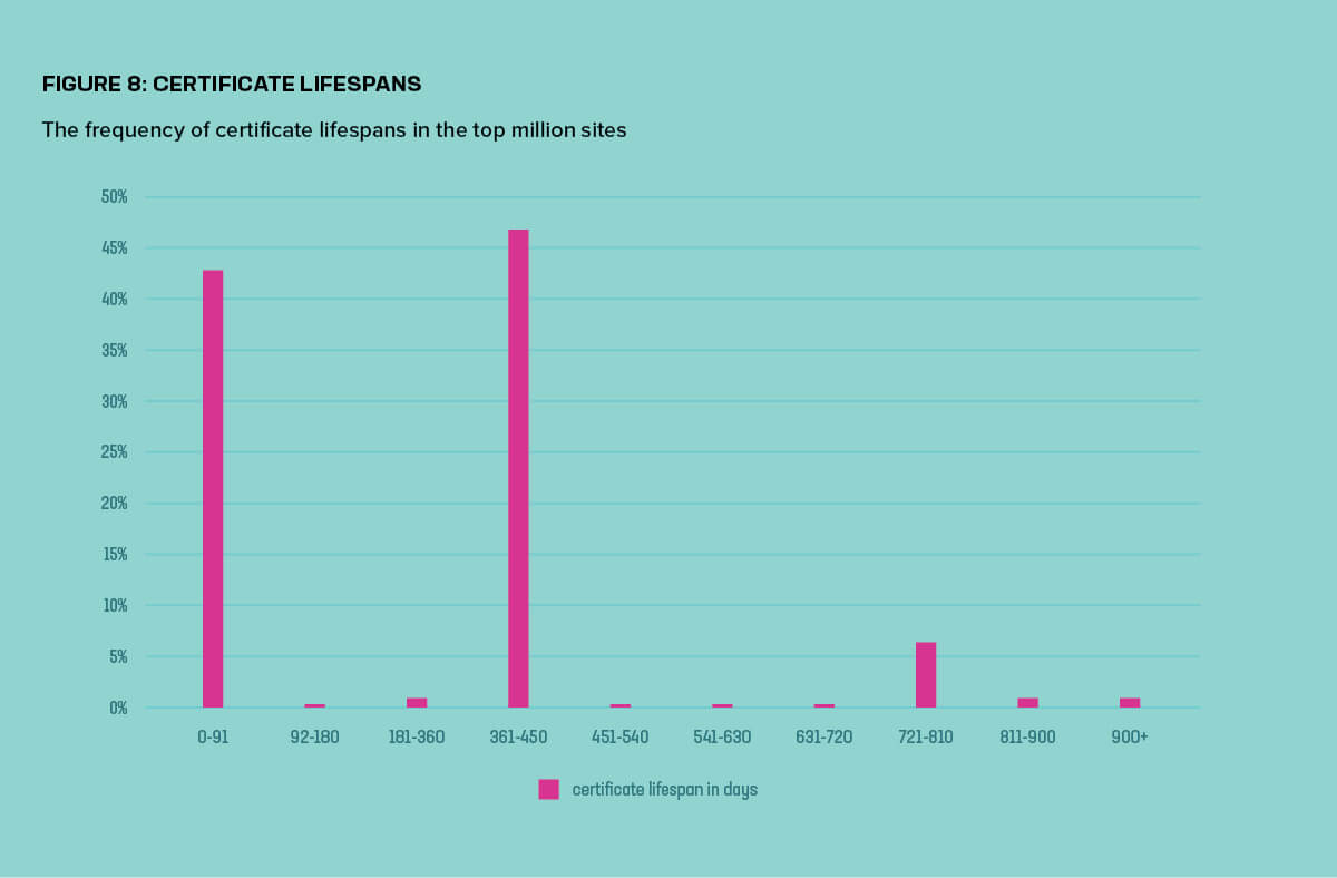 Figure 8: The frequency of certificate lifespans in the top million sites