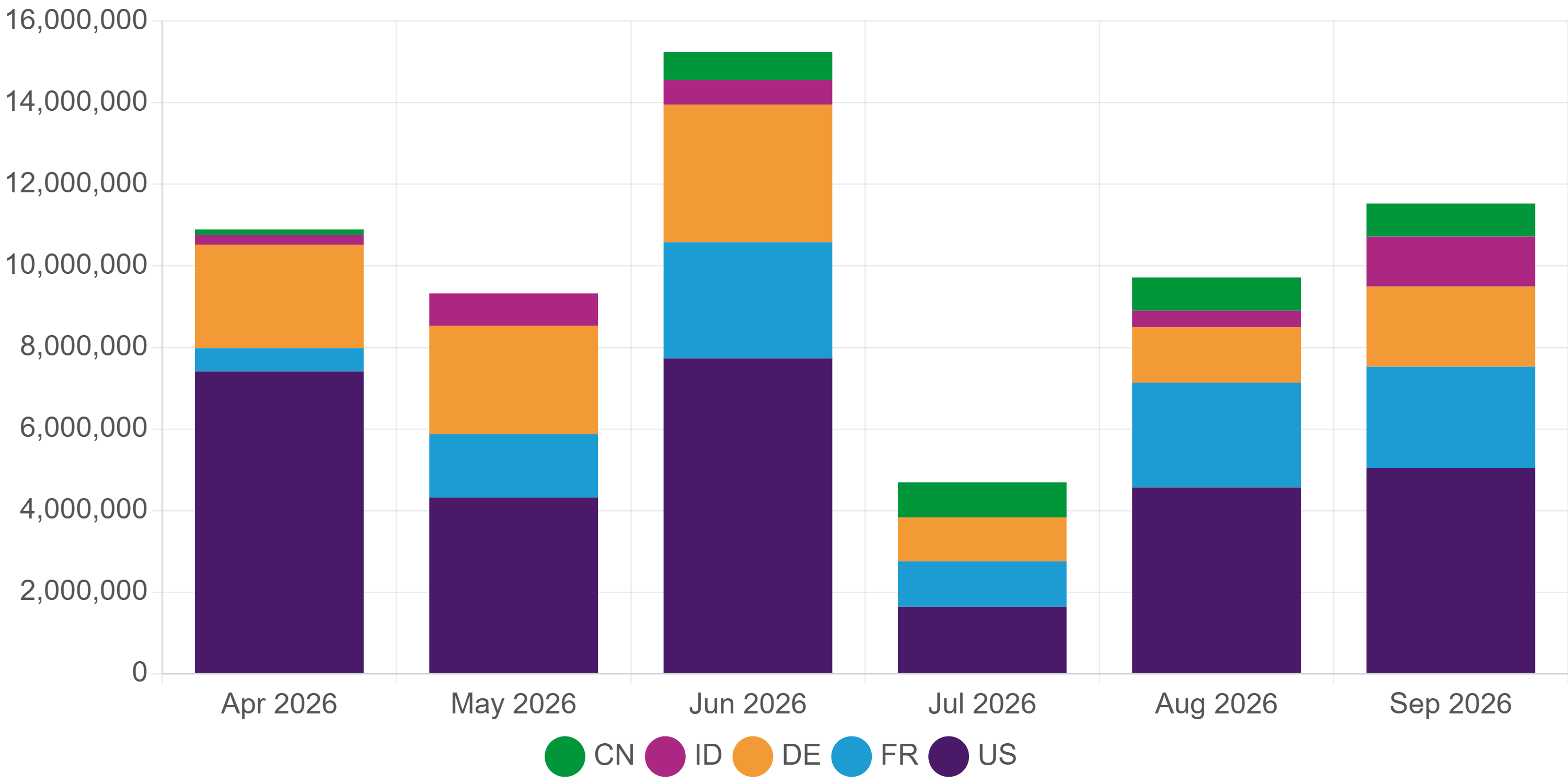 Stacked bar chart showing monthly event volumes by source country through September 2026. US traffic increased, Germany and Indonesia rose substantially, and France and China declined slightly from August.
