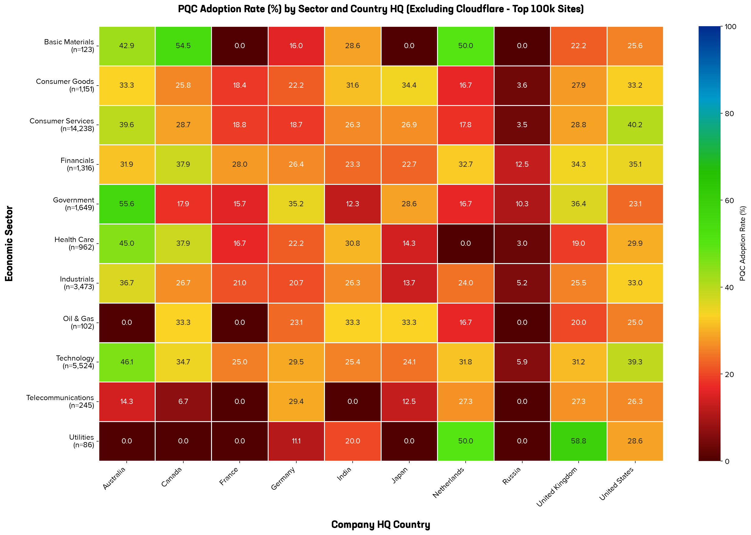 A high-contrast heatmap grid analyzing organic post-quantum cryptography adoption percentages across fifteen economic sectors on the vertical y-axis and ten company headquarter countries on the horizontal x-axis. All Cloudflare-hosted domains are completely excluded. The grid uses a custom color scale transitioning from deep, dark maroon representing 0% adoption to bright yellow, green, and electric blue for higher percentages. The heatmap is almost entirely dominated by deep, dark maroon cells, representing a near-total lack of organic adoption. The intersection of many countries and sectors shows a 0% adoption, with others showing a significant reduction in PQC acceptance when compared with Cloudflare hosted domains.