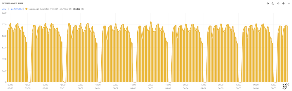 Figure 5: Traffic overview chart of fake Google bot scraper