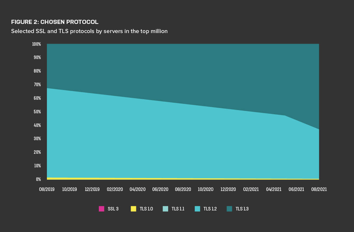 Figure 2: Selected SSL and TLS protocols by servers in the top million