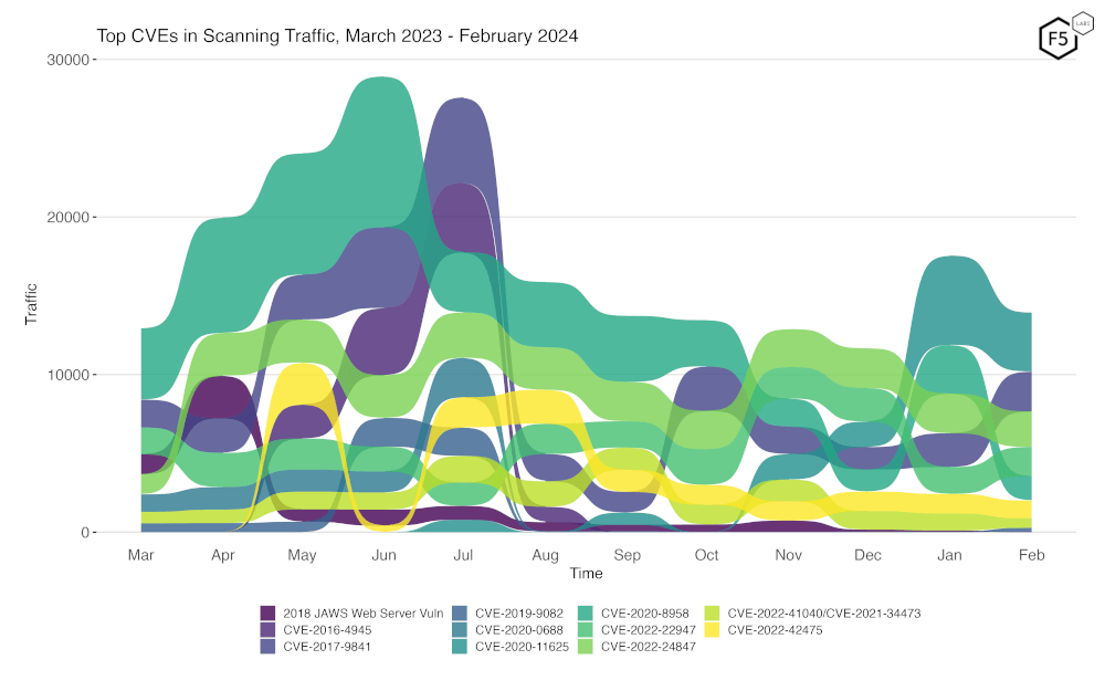 Figure 2. Evolution of vulnerability targeting in the last twelve months. Most CVEs we track here remained consistent, with the exception of CVE-2020-8958 and CVE-2017-9841.