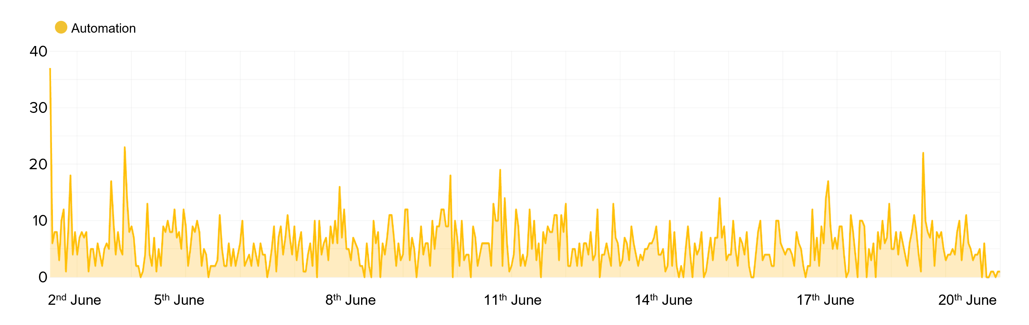 Figure 3: Web traffic of a sneaker bot creating 2,600 fake user accounts