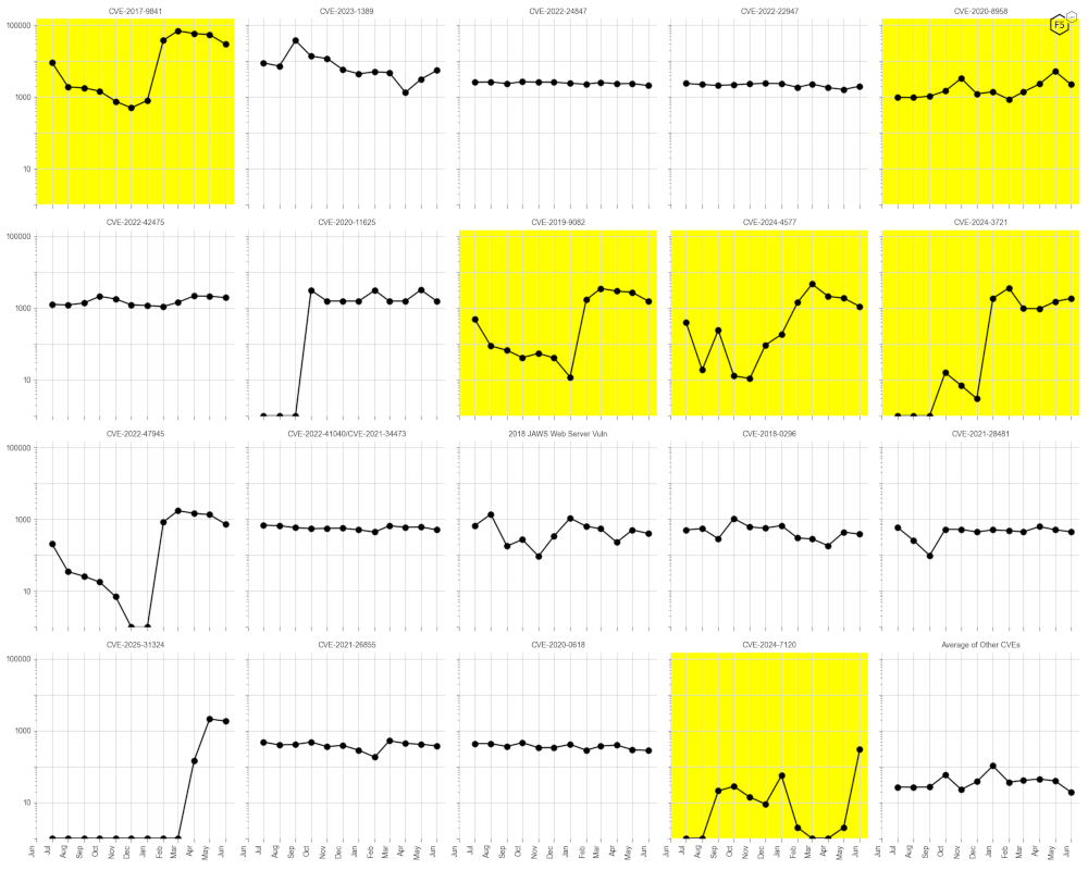 CVE-2024-3721 (TBK DVR) and CVE-2024-7120 (Raisecom) highlighted with upward trends. All other highlighted CVEs trend downwards.