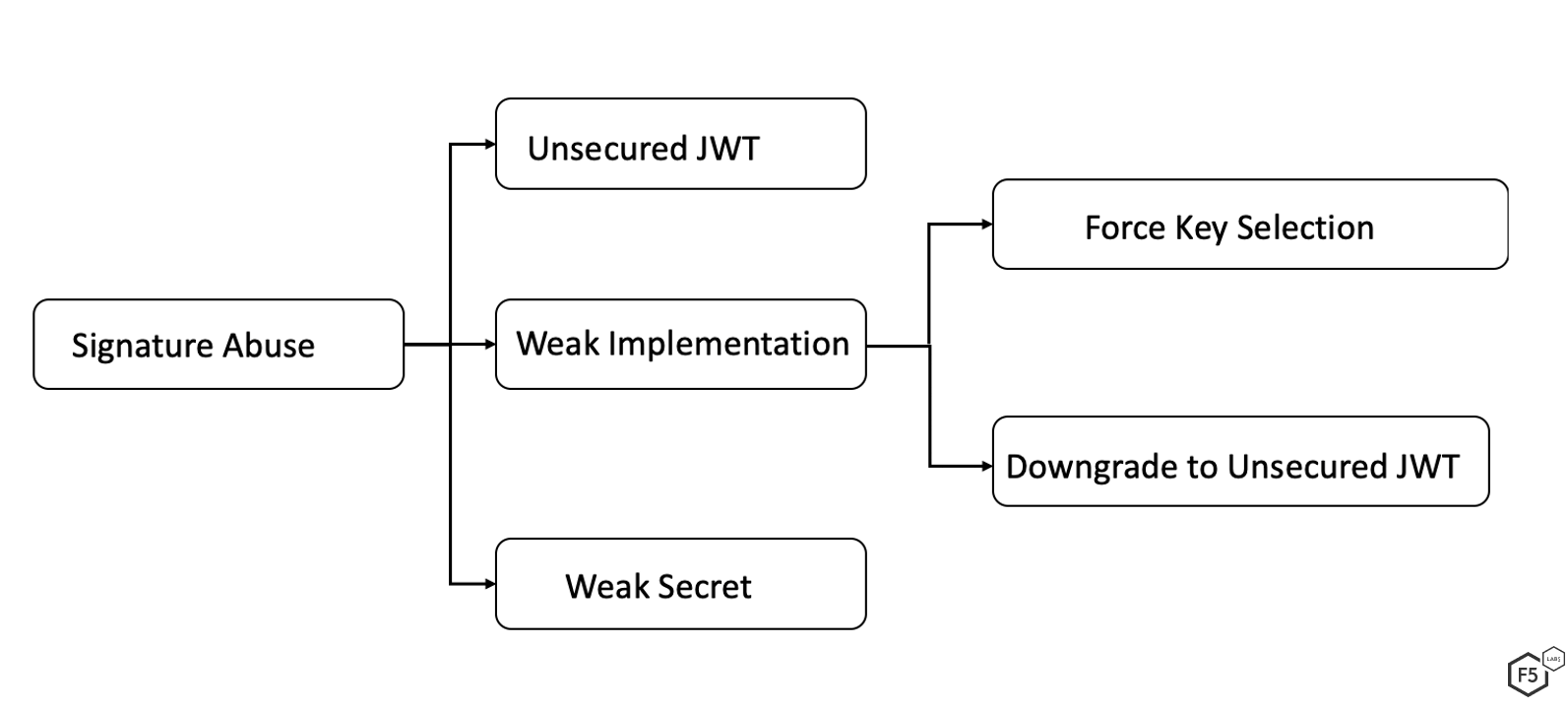 Figure 4. Signature abuse mechanisms