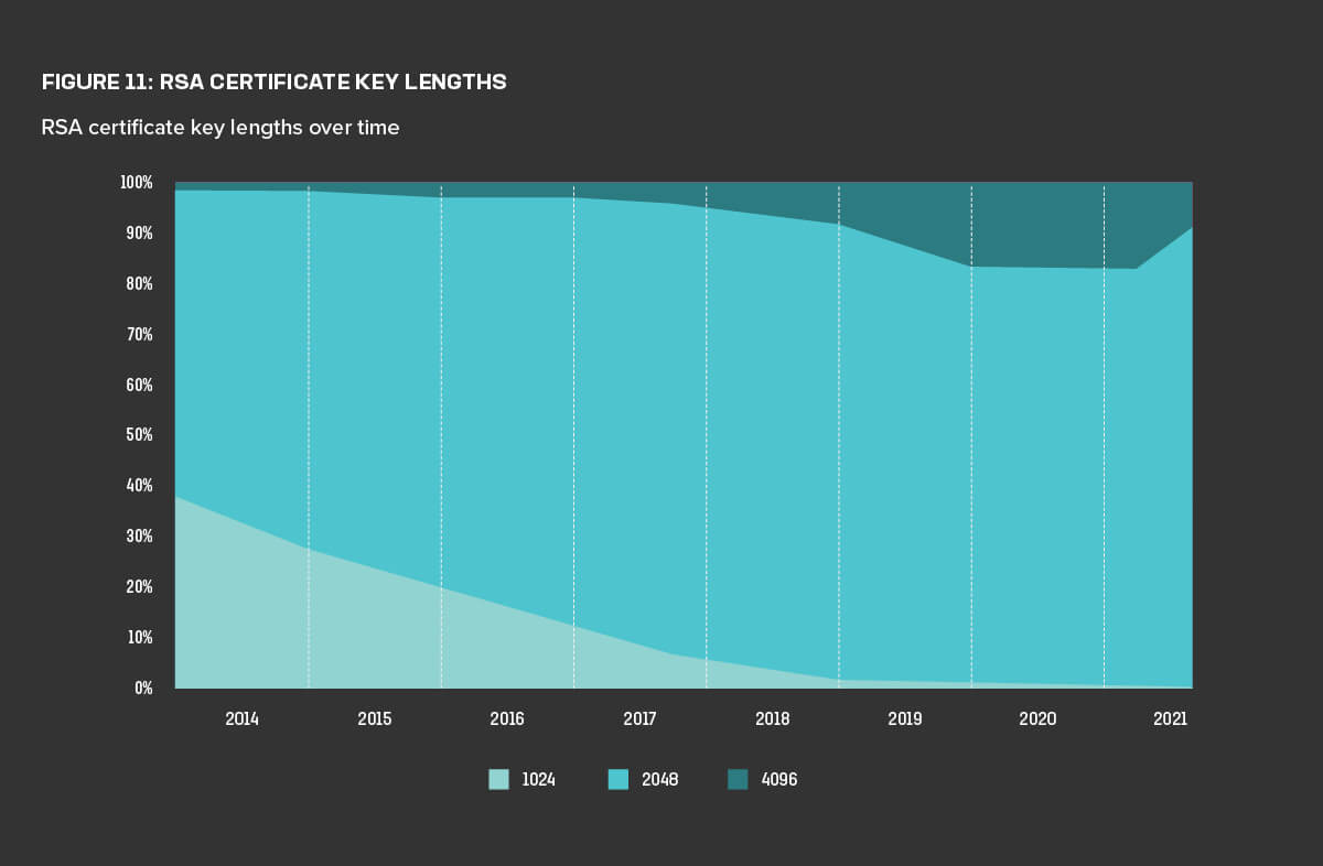 Figure 11: RSA certificate key lengths over time
