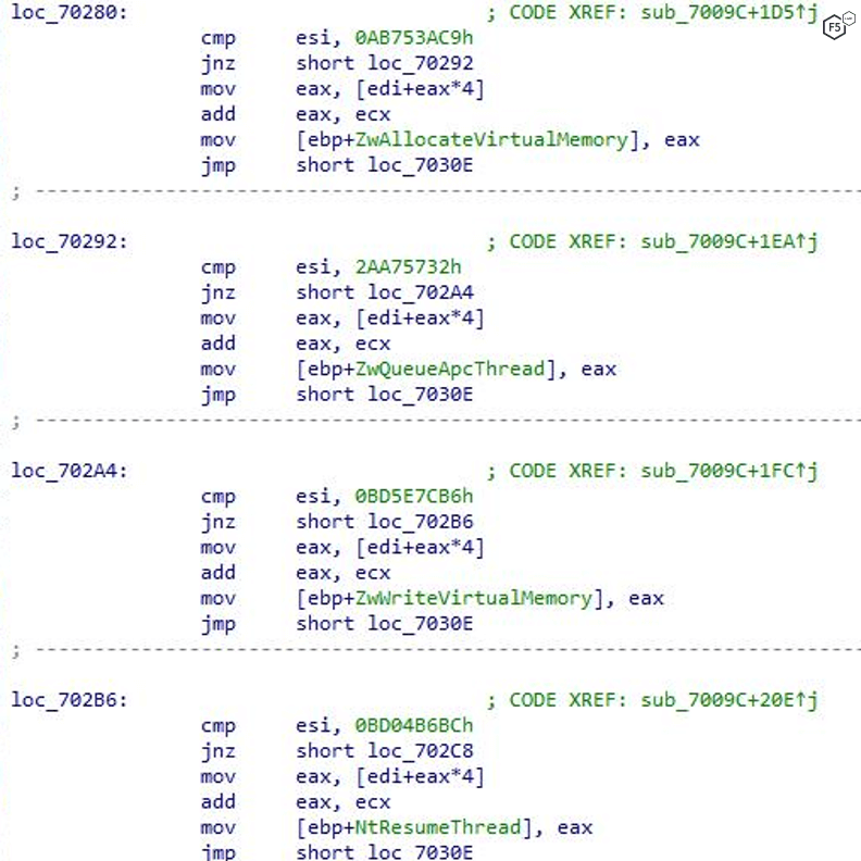 Figure 2. Code injection technique and its functions.