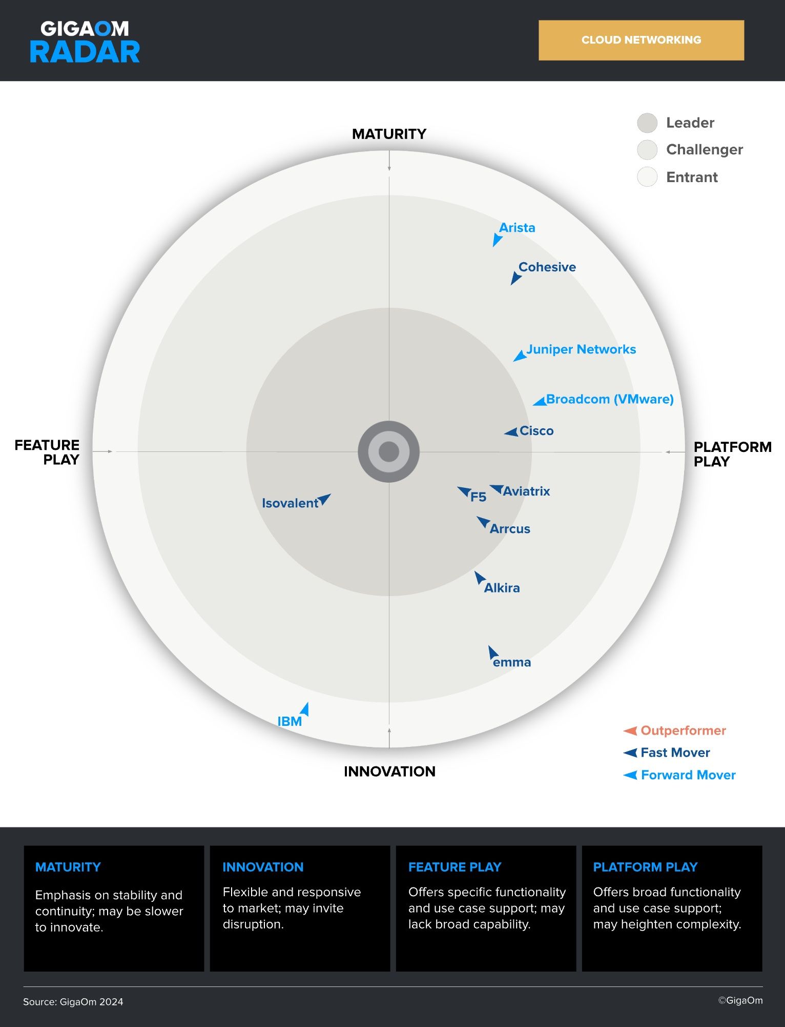 F5 Distributed Cloud Services is a Leader and Fast Mover in the 2025 GigaOm Radar for Cloud Networking.
