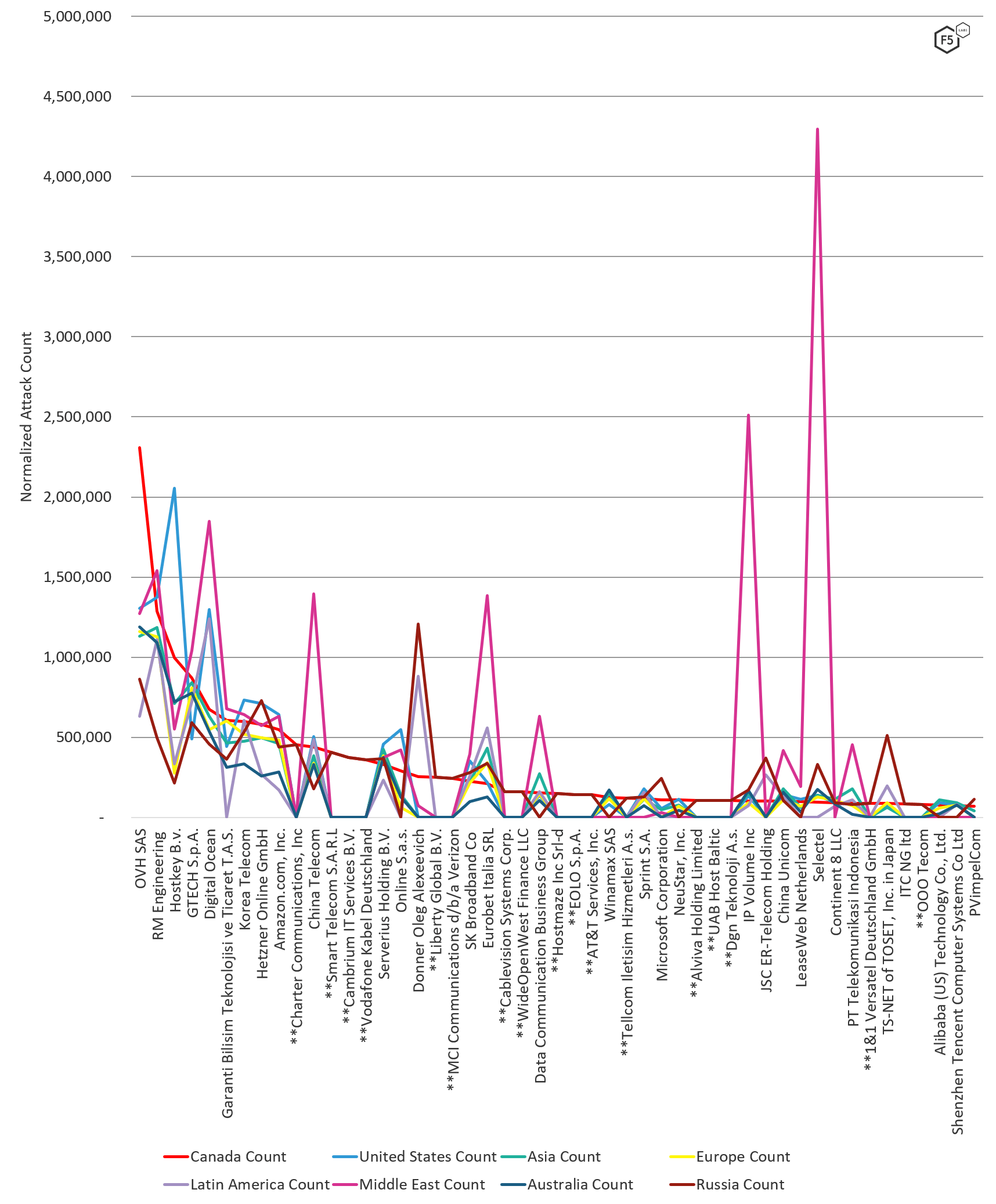 Figure 4. Normalized attack count by ASN by region, August through October 2019