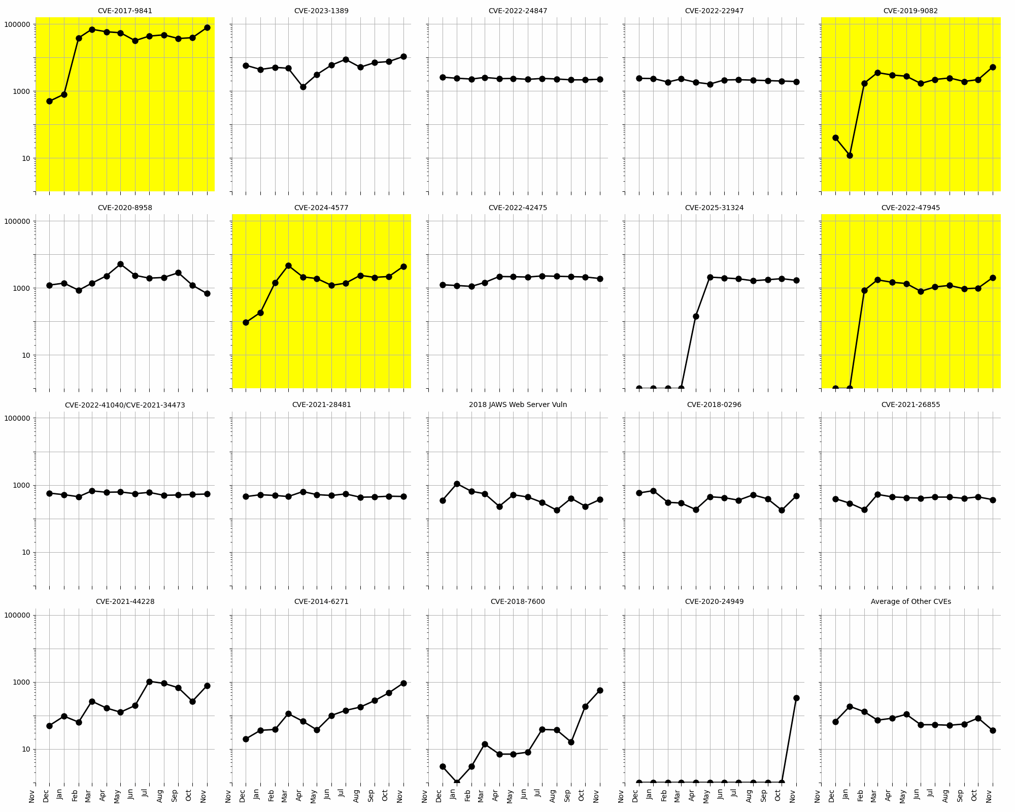 Evolution of vulnerability targeting in the last twelve months, shown using a logarithmic scale for ease of comparison. Several CVEs had significant spikes (CVE-2017-9841, CVE-2019-9082, CVE-2024-4577, CVE-2022-47945).